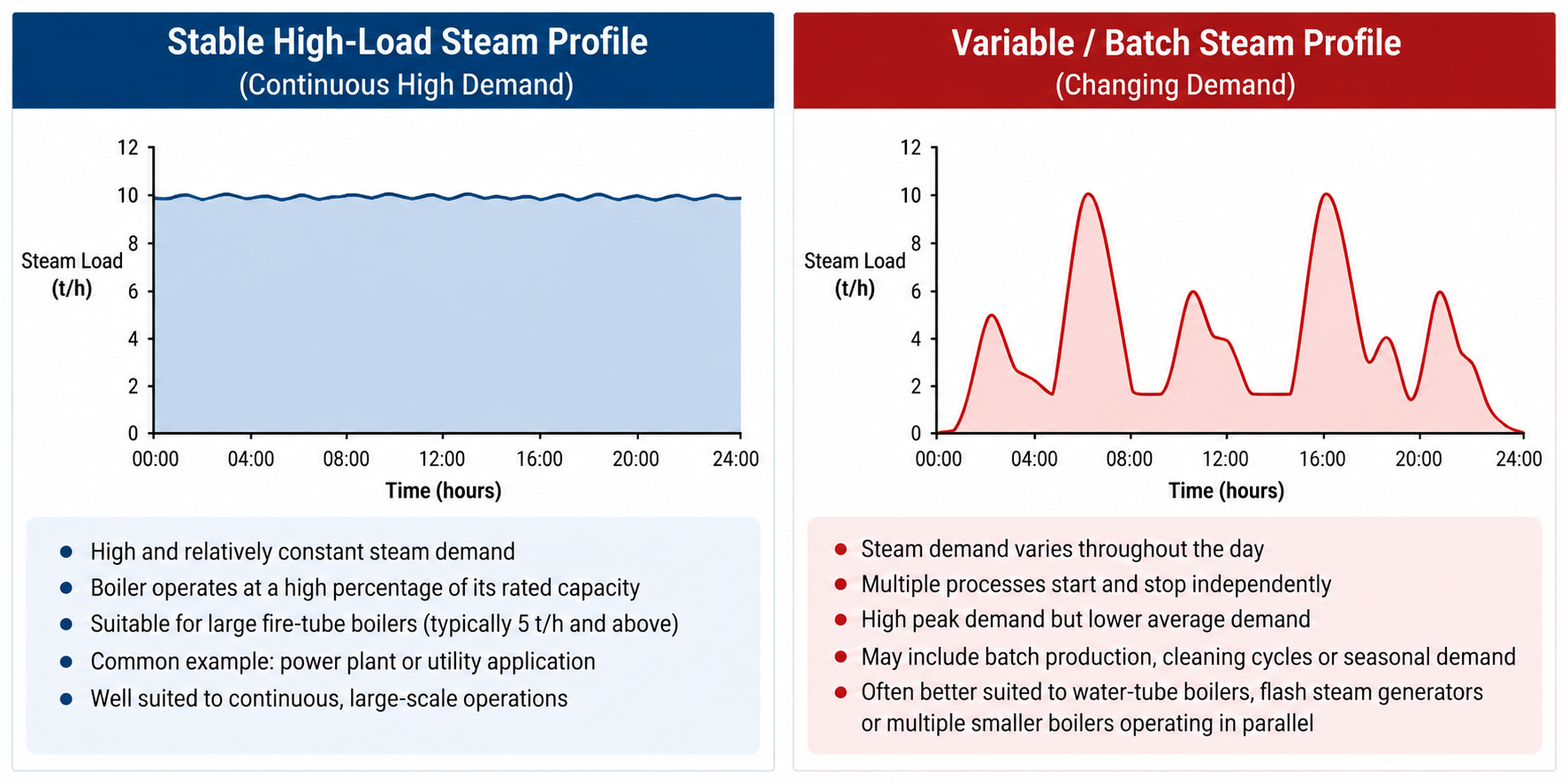 Comparison of stable high-load and variable batch steam demand profiles for industrial boiler selection